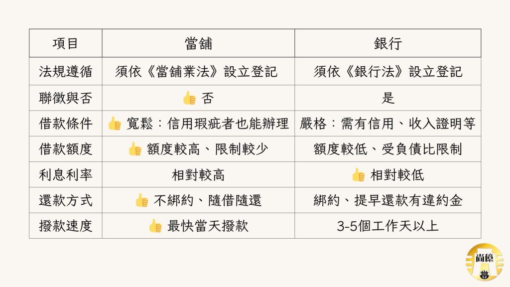 嘉義借錢該找誰：當舖 銀行 比較表格