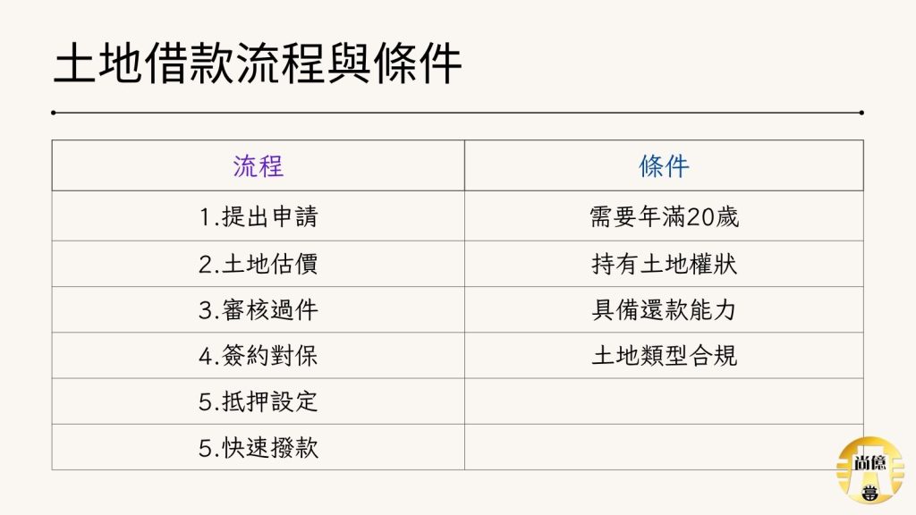 土地借款流程與條件