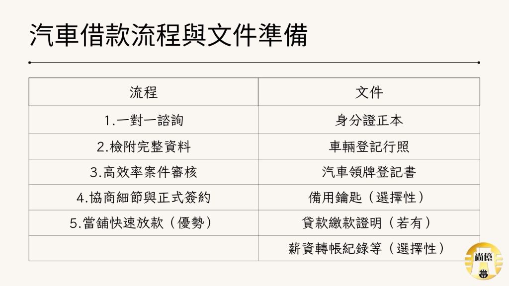汽車借款流程與文件準備