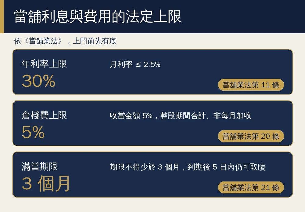 嘉義當舖推薦怎麼挑?5 招看懂合法當舖+利息額度一次搞懂 8 當舖利息與費用法定上限資訊圖:年利率上限30%即月利率2.5%、倉棧費上限收當金額5%為整段期間合計、滿當期限不得少於3個月
