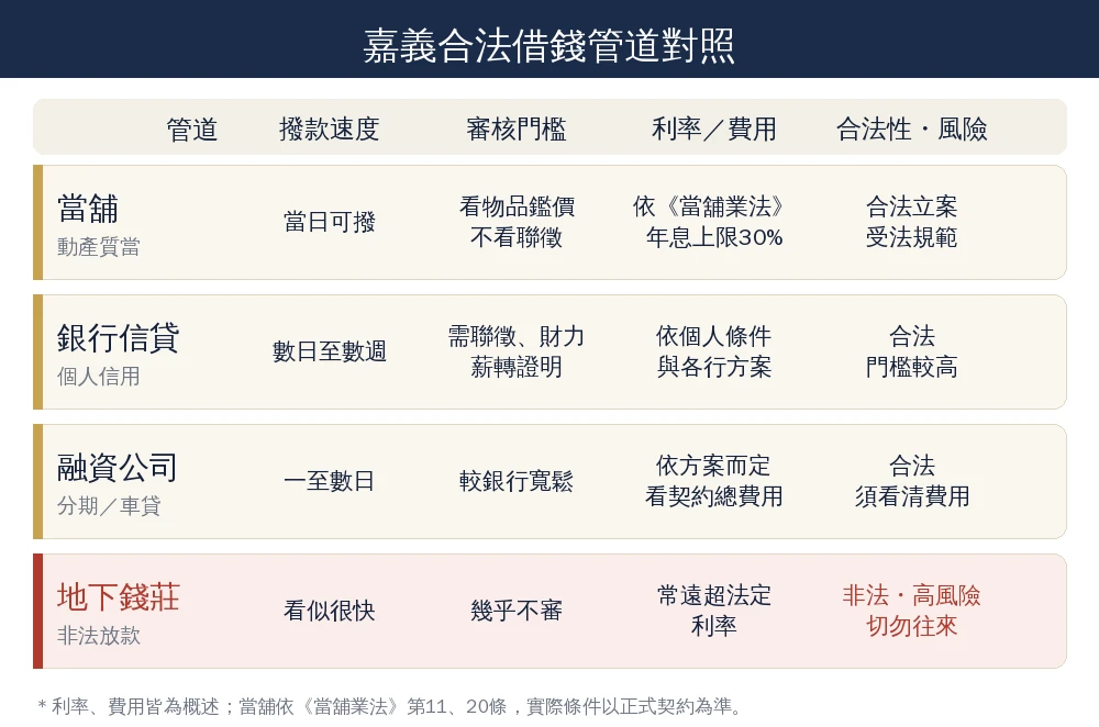 嘉義借錢急用怎麼辦?小額借款管道、條件、額度利息一次看懂 1 嘉義合法借錢管道對照資訊圖:當舖當日可撥看鑑價不看聯徵、銀行信貸需聯徵財力證明、融資公司門檻較寬、地下錢莊非法高風險切勿往來