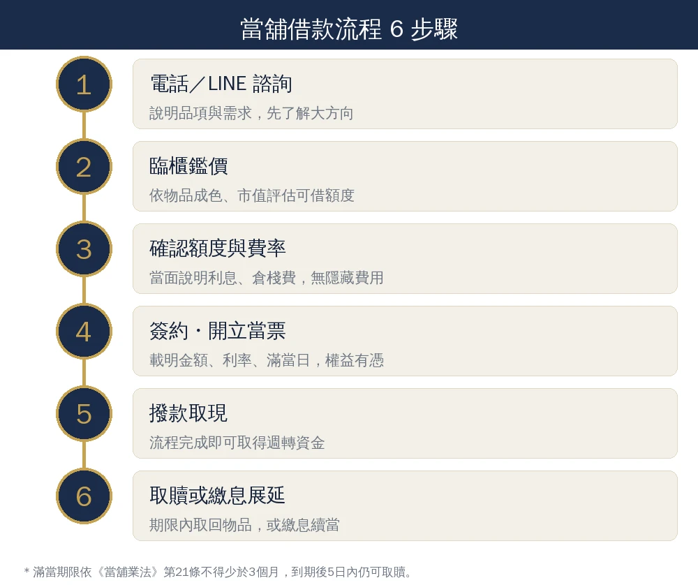 嘉義借錢急用怎麼辦?小額借款管道、條件、額度利息一次看懂 2 當舖借款流程6步驟時間軸資訊圖:電話或LINE諮詢、臨櫃鑑價、確認額度與費率、簽約開立當票、撥款取現、到期取贖或繳息展延