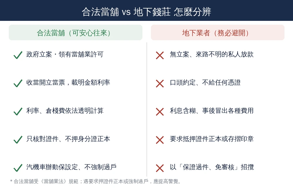 嘉義借錢急用怎麼辦?小額借款管道、條件、額度利息一次看懂 3 合法當舖與地下錢莊辨識對照資訊圖:合法者政府立案、開立當票、費率透明、不押證件正本、不強制過戶;地下業者無立案、不給憑證、隱藏費用、要求押證件正本、以保證過件招攬