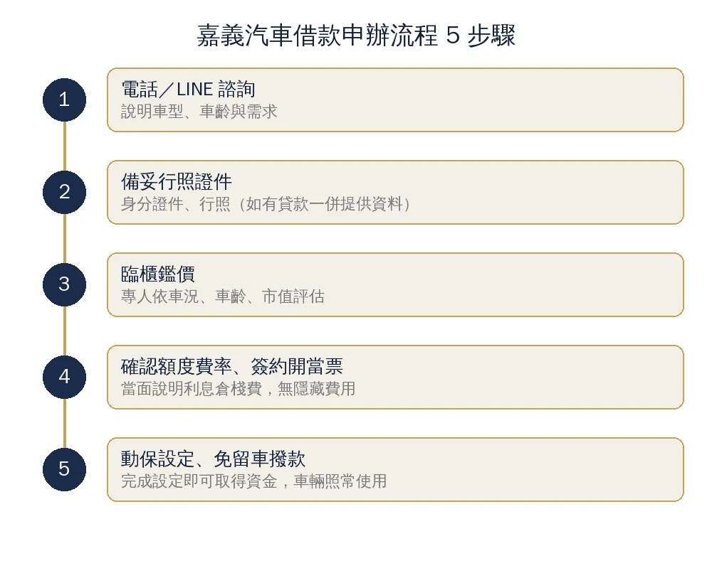 嘉義當舖推薦|合法當舖怎麼挑?利息、陷阱、服務範圍一次看懂 6 尚億當舖嘉義服務範圍資訊圖:嘉義市西區本店、東區,以及太保、朴子、水上、民雄、大林等嘉義縣鄉鎮