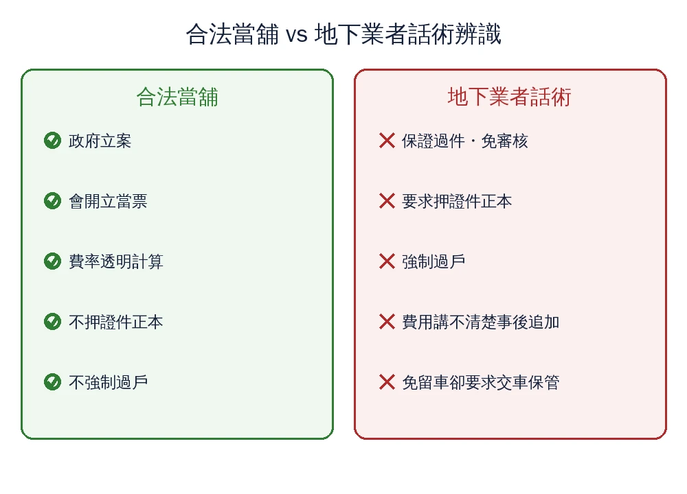 嘉義汽車借款免留車怎麼借?額度、利息、管道比較與陷阱防範一次看 9 嘉義汽車借款陷阱辨識資訊圖:合法當舖政府立案開當票費率透明不押證件正本不強制過戶,地下業者以保證過件話術招攬要求押證件正本或強制過戶