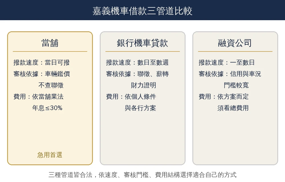 嘉義機車借款推薦|免留車、額度、利息、二貸怎麼看 7 嘉義機車借款三管道比較資訊圖:當舖看車輛鑑價當日可撥不查聯徵,銀行需聯徵財力證明審核較久,融資公司門檻居中須看清契約總費用