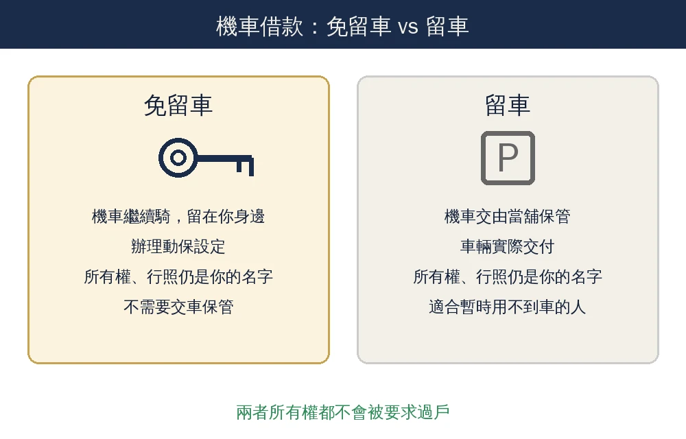 嘉義機車借款推薦|免留車、額度、利息、二貸怎麼看 8 嘉義機車借款免留車與留車比較資訊圖:免留車辦動保設定機車繼續騎所有權不變,留車機車交當舖保管,兩者所有權都不會被要求過戶