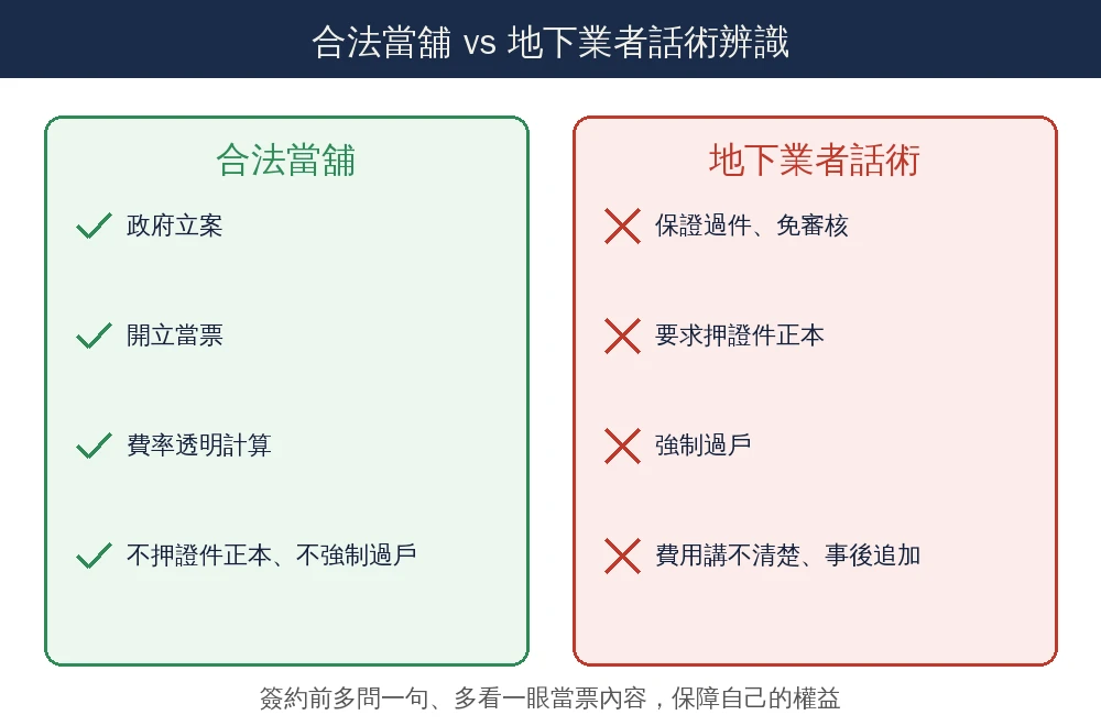 嘉義機車借款推薦|免留車、額度、利息、二貸怎麼看 9 嘉義機車借款陷阱辨識資訊圖:合法當舖政府立案開當票費率透明不押證件正本不強制過戶,地下業者以保證過件話術招攬要求押證件正本或強制過戶