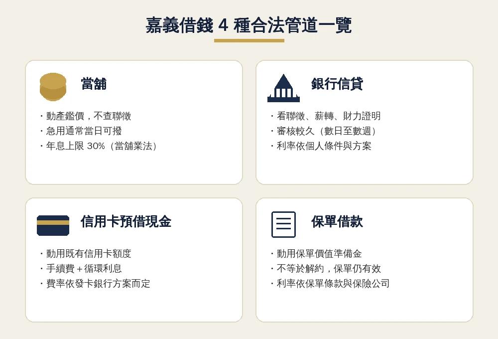 嘉義借錢除了當舖,還有哪些合法管道?信用卡預借現金、保單借款比較 1 嘉義借錢4種合法管道一覽資訊圖:當舖動產鑑價不查聯徵、銀行信貸看聯徵與財力證明、信用卡預借現金動用既有額度、保單借款動用保單價值準備金