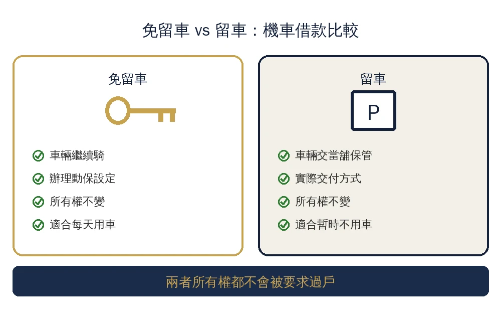 機車借款推薦2026|額度、免留車、增貸二貸、詐騙防範一次看|尚億當舖 1 嘉義機車借款免留車與留車比較資訊圖:免留車辦動保設定機車繼續騎所有權不變,留車機車交當舖保管,兩者所有權都不會被要求過戶