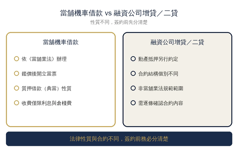 機車借款推薦2026|額度、免留車、增貸二貸、詐騙防範一次看|尚億當舖 2 機車增貸二貸與當舖機車借款性質比較資訊圖:當舖是依當舖業法辦理質押借款開立當票,融資公司增貸二貸是動產抵押另行約定,兩者法律性質與合約結構不同