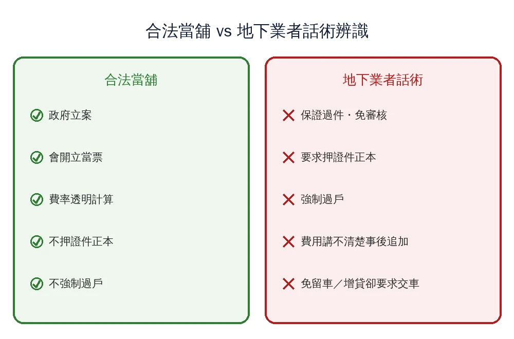機車借款推薦2026|額度、免留車、增貸二貸、詐騙防範一次看|尚億當舖 3 嘉義機車借款陷阱辨識資訊圖:合法當舖政府立案開當票費率透明不押證件正本不強制過戶,地下業者以保證過件話術招攬要求押證件正本或強制過戶
