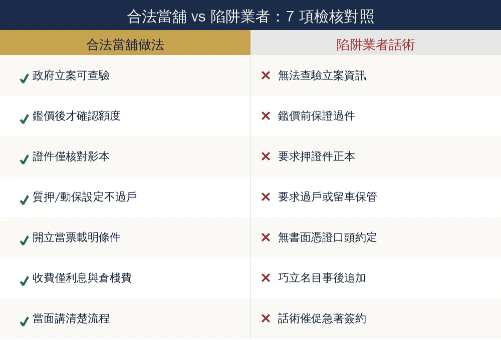 嘉義當舖陷阱有哪些?合法當舖檢核清單、借款案例與常見問題FAQ 1 嘉義當舖合法檢核與陷阱話術對照資訊圖:合法當舖政府立案開當票費率透明不押證件正本不強制過戶,陷阱業者常見保證過件要求押證件正本強制過戶費用事後追加