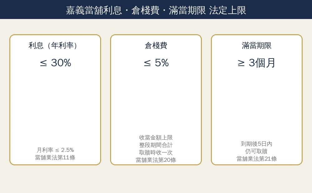 嘉義當舖陷阱有哪些?合法當舖檢核清單、借款案例與常見問題FAQ 2 嘉義當舖利息與費用法定上限資訊圖:年利率上限30%月息2.5%、倉棧費上限收當金額5%整段期間合計取贖時收一次、滿當期限不得少於3個月,依當舖業法第11條第20條第21條