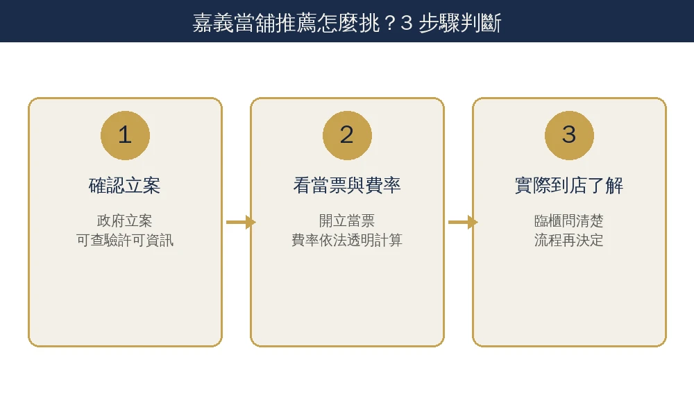 嘉義當舖陷阱有哪些?合法當舖檢核清單、借款案例與常見問題FAQ 3 嘉義當舖推薦怎麼挑選判斷重點資訊圖:先確認政府立案是否可查驗,再看是否開立當票與費率是否依法透明計算,最後實際到店了解流程再決定