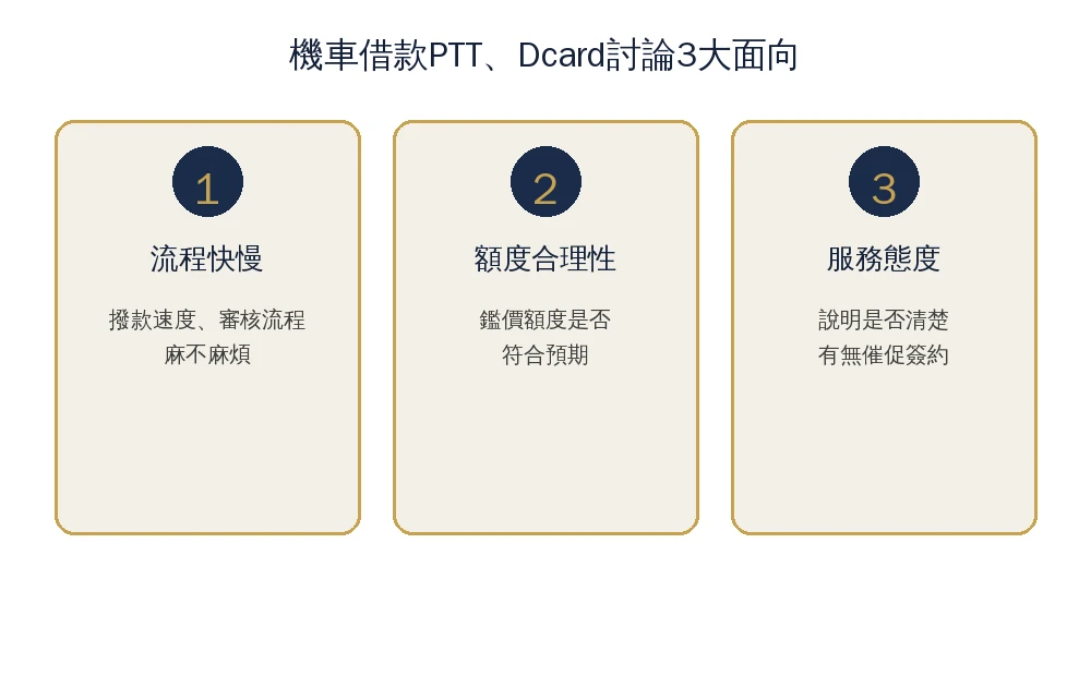 機車借款PTT、Dcard評價心得怎麼看?3大面向與自行查核清單 1 機車借款PTT、Dcard討論3大面向資訊圖:流程快慢看撥款速度、額度合理性看鑑價是否符合預期、服務態度看說明是否清楚有無催促簽約