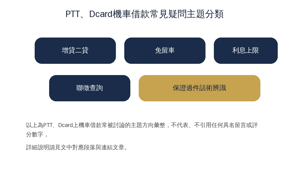 機車借款PTT、Dcard評價心得怎麼看?3大面向與自行查核清單 3 PTT、Dcard機車借款常見疑問主題分類資訊圖:增貸二貸、免留車、利息上限、聯徵查詢、保證過件話術辨識5個常見主題
