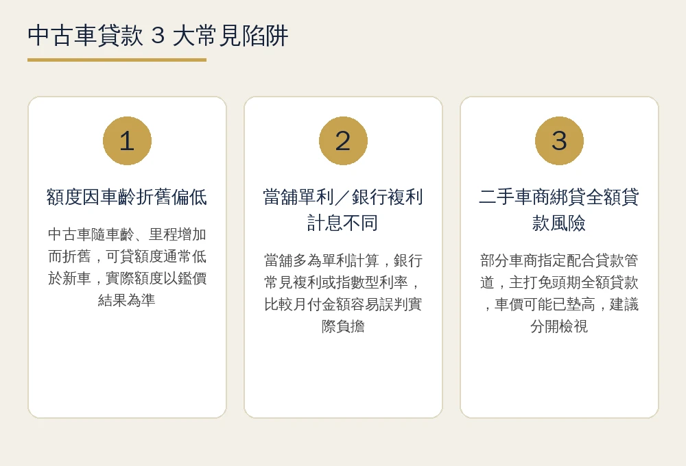 中古車貸款3大陷阱資訊圖：額度因車齡折舊偏低、當舖單利與銀行複利計息方式不同、二手車商綁貸全額貸款風險