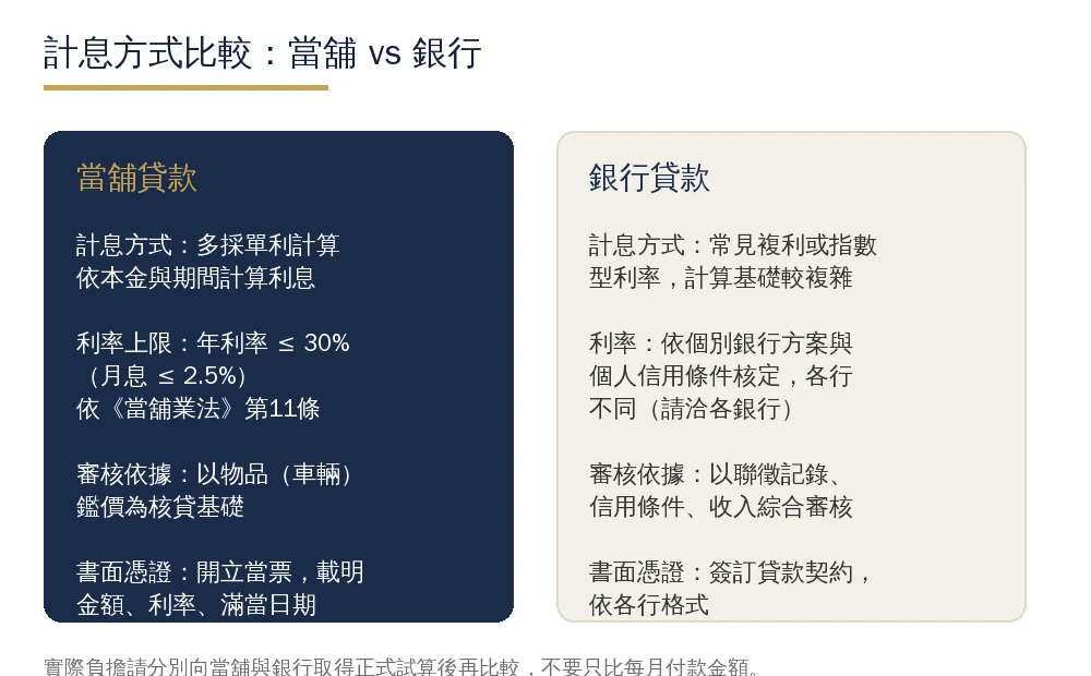 當舖單利與銀行複利計息方式比較資訊圖：當舖多採單利依本金與期間計算，銀行常見複利或指數型利率計算基礎較複雜，實際負擔以正式試算為準