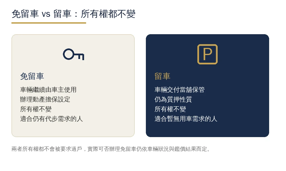 汽車借款免留車與留車比較資訊圖：免留車辦動保設定車輛繼續使用，留車車輛交付保管，兩者所有權都不變